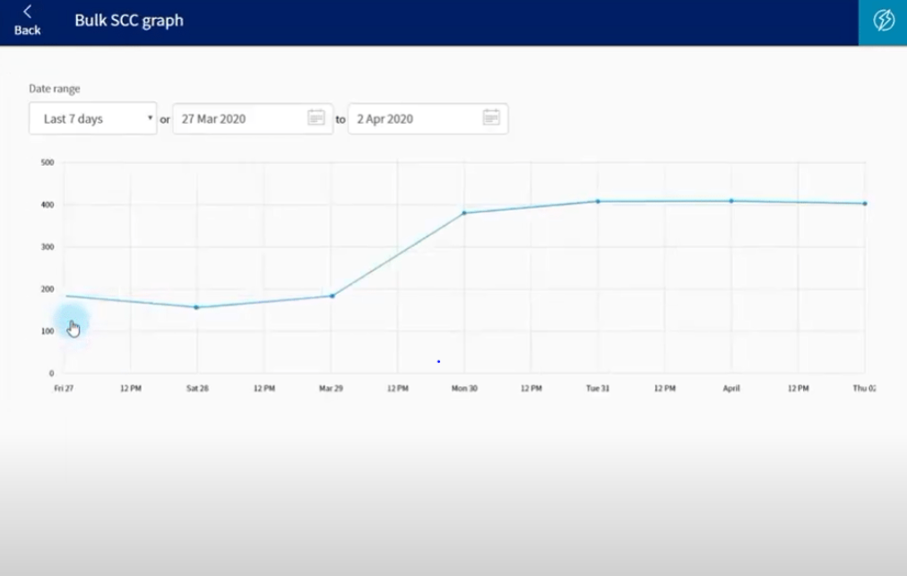 Bulk SCC graph