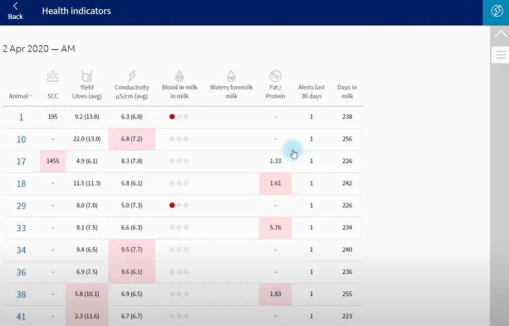 Health Indicators